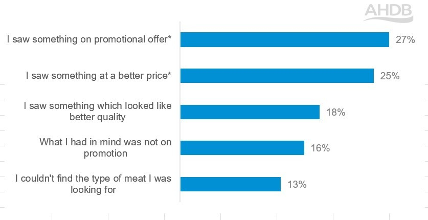 Bar chart showing reasons why shoppers changed their planned purchases.